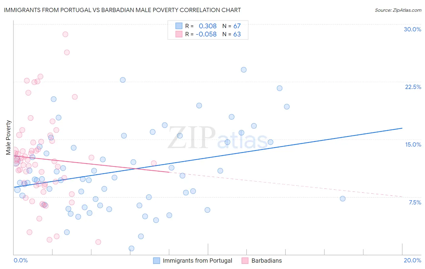 Immigrants from Portugal vs Barbadian Male Poverty