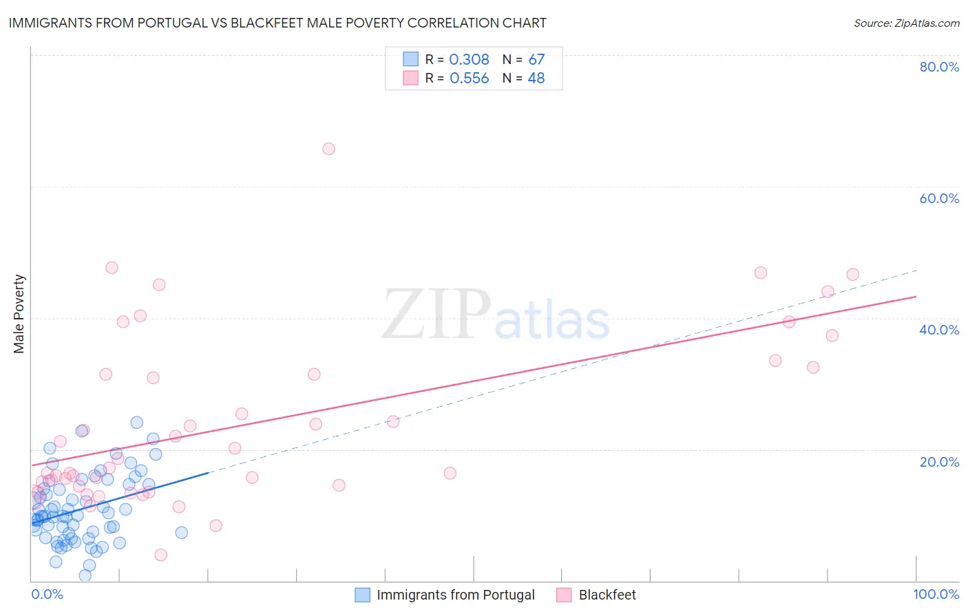 Immigrants from Portugal vs Blackfeet Male Poverty