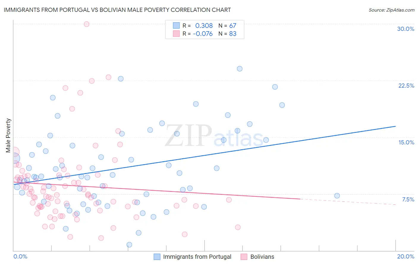 Immigrants from Portugal vs Bolivian Male Poverty