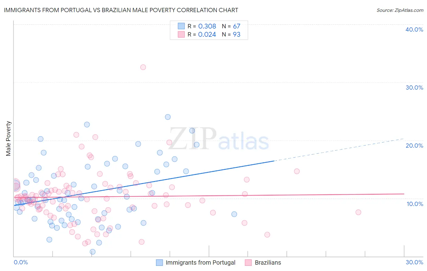 Immigrants from Portugal vs Brazilian Male Poverty