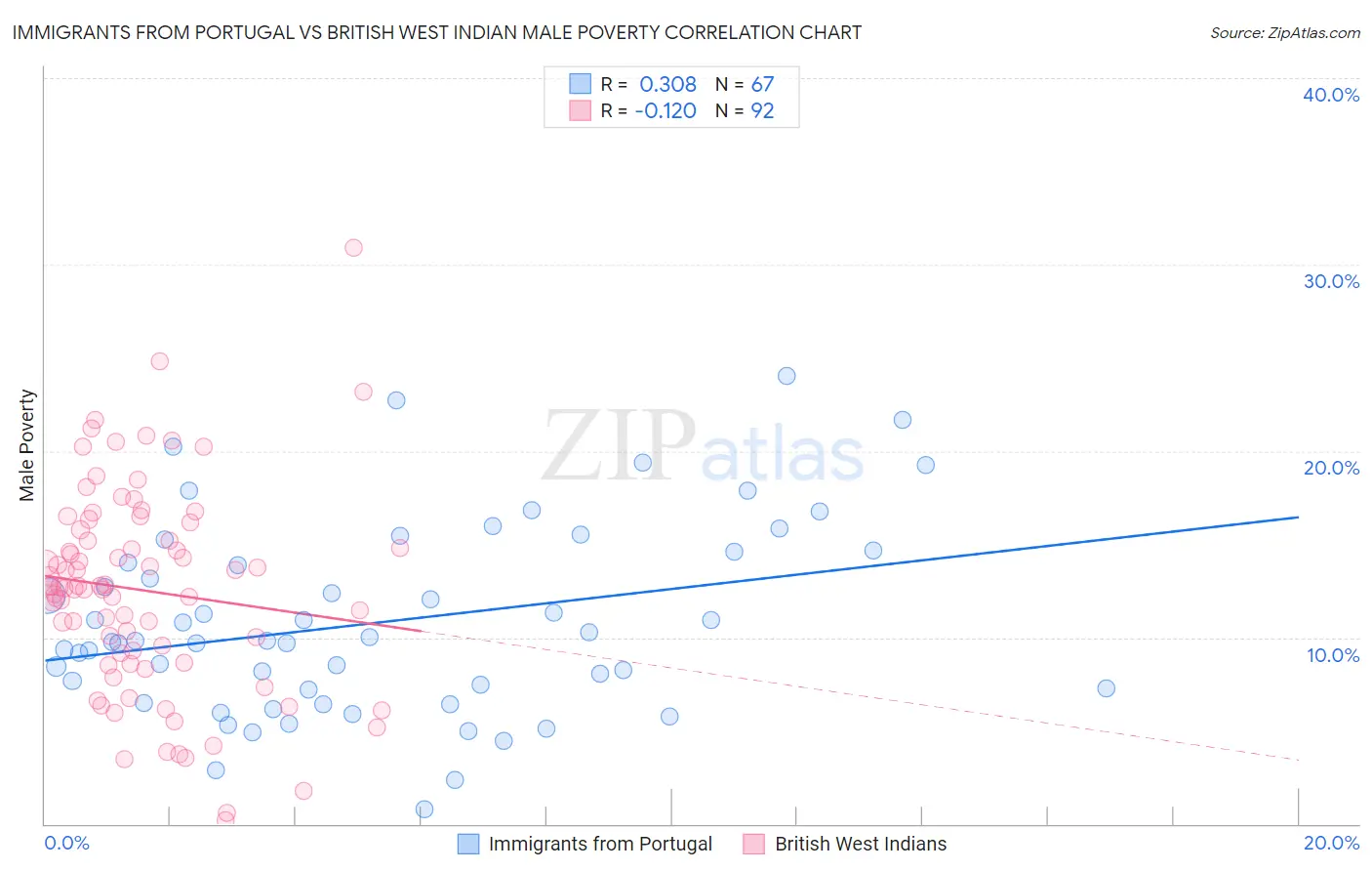 Immigrants from Portugal vs British West Indian Male Poverty