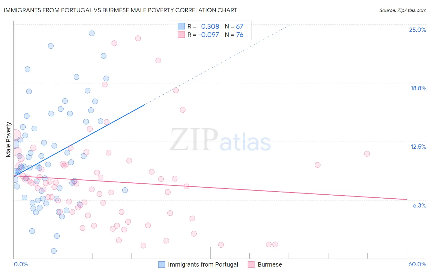 Immigrants from Portugal vs Burmese Male Poverty