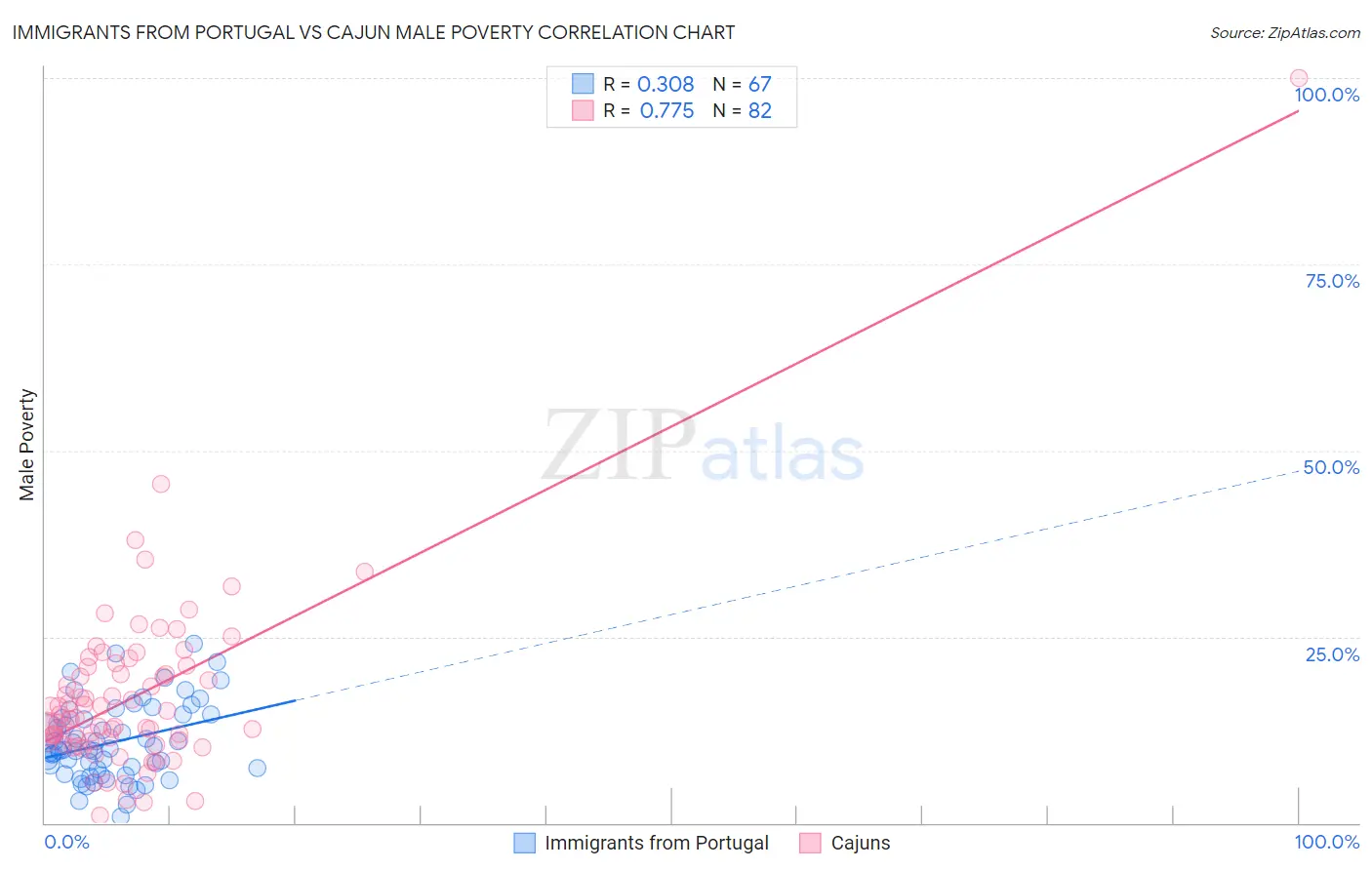 Immigrants from Portugal vs Cajun Male Poverty