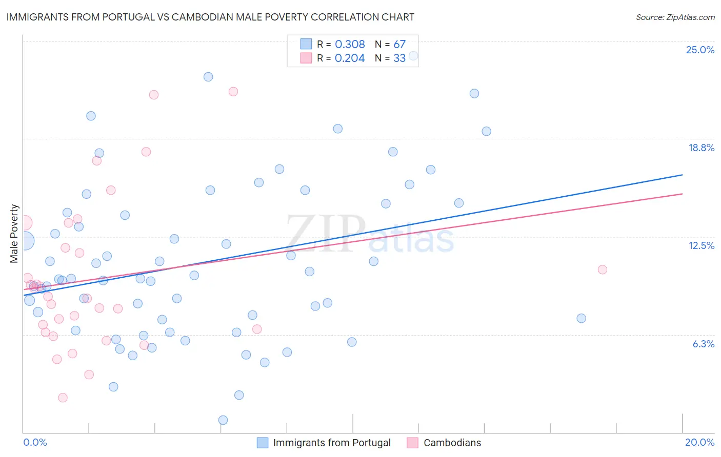 Immigrants from Portugal vs Cambodian Male Poverty