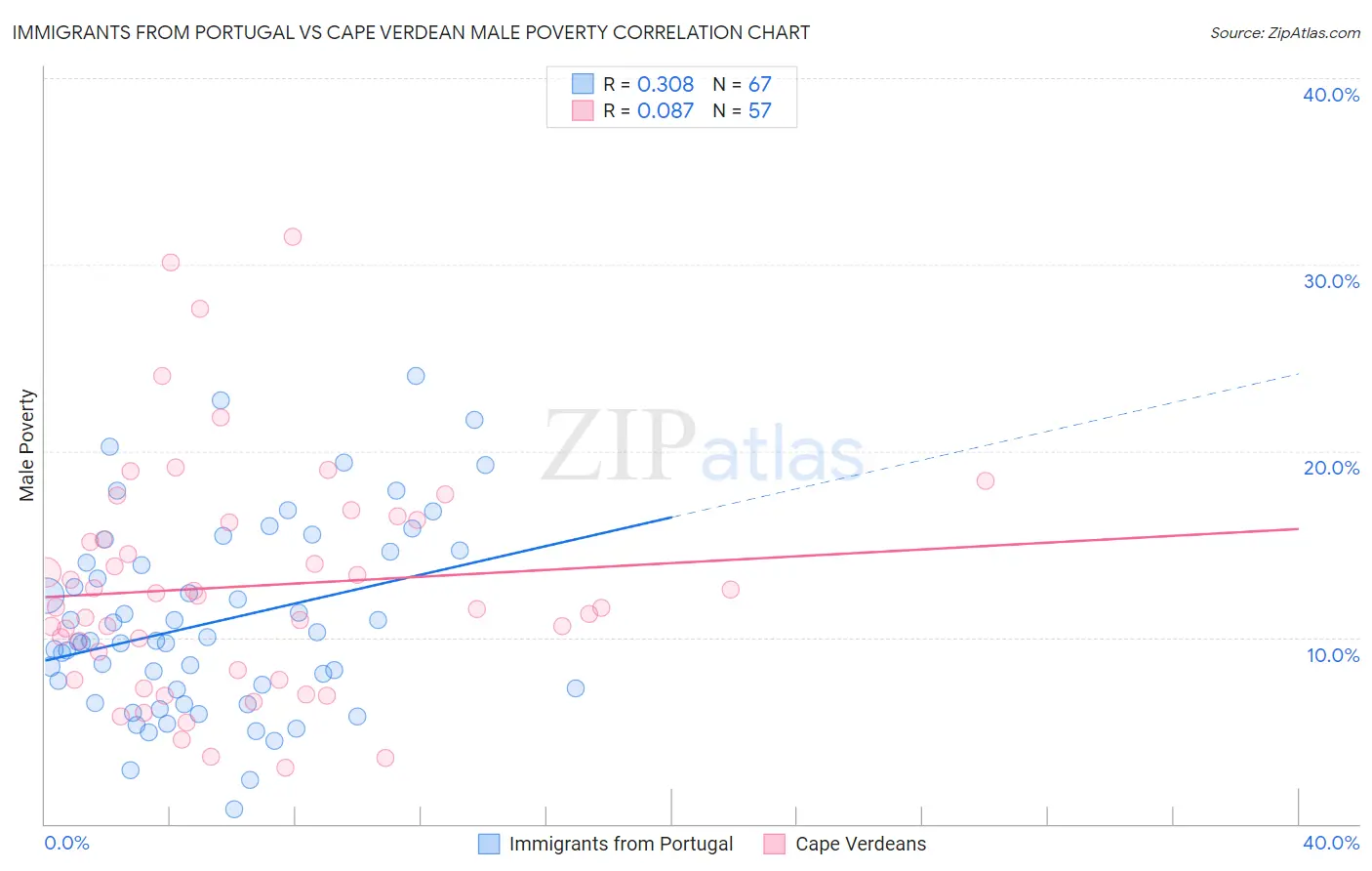 Immigrants from Portugal vs Cape Verdean Male Poverty