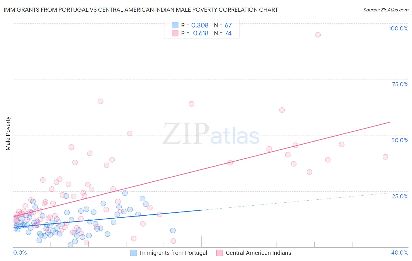 Immigrants from Portugal vs Central American Indian Male Poverty