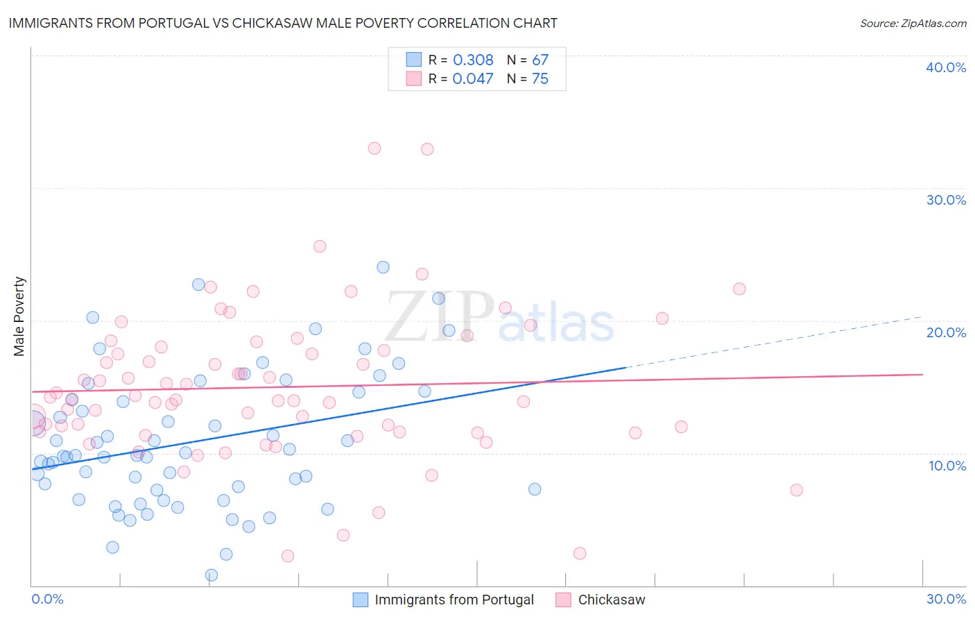 Immigrants from Portugal vs Chickasaw Male Poverty