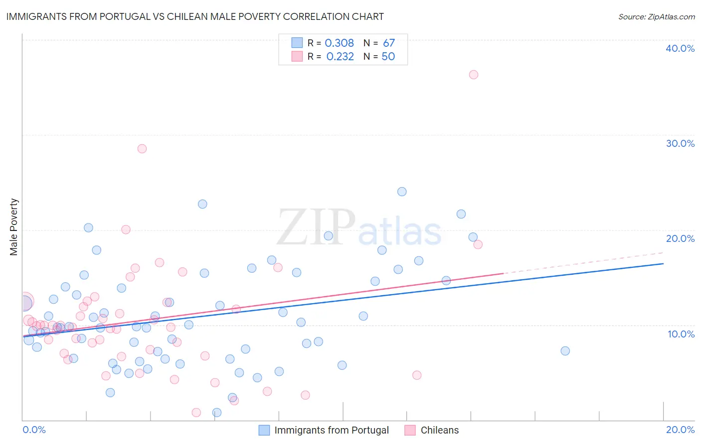 Immigrants from Portugal vs Chilean Male Poverty