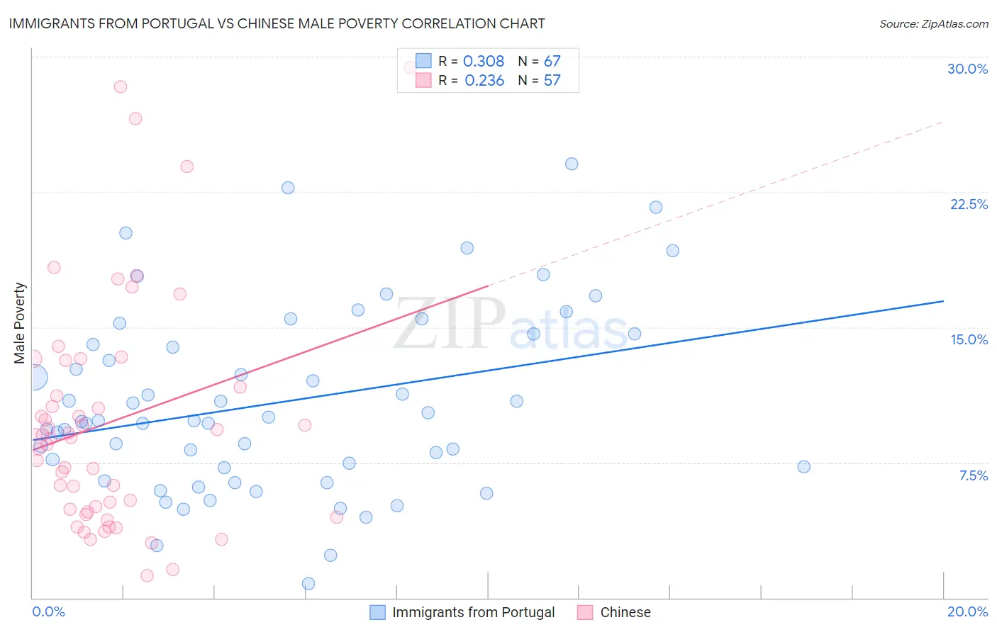 Immigrants from Portugal vs Chinese Male Poverty