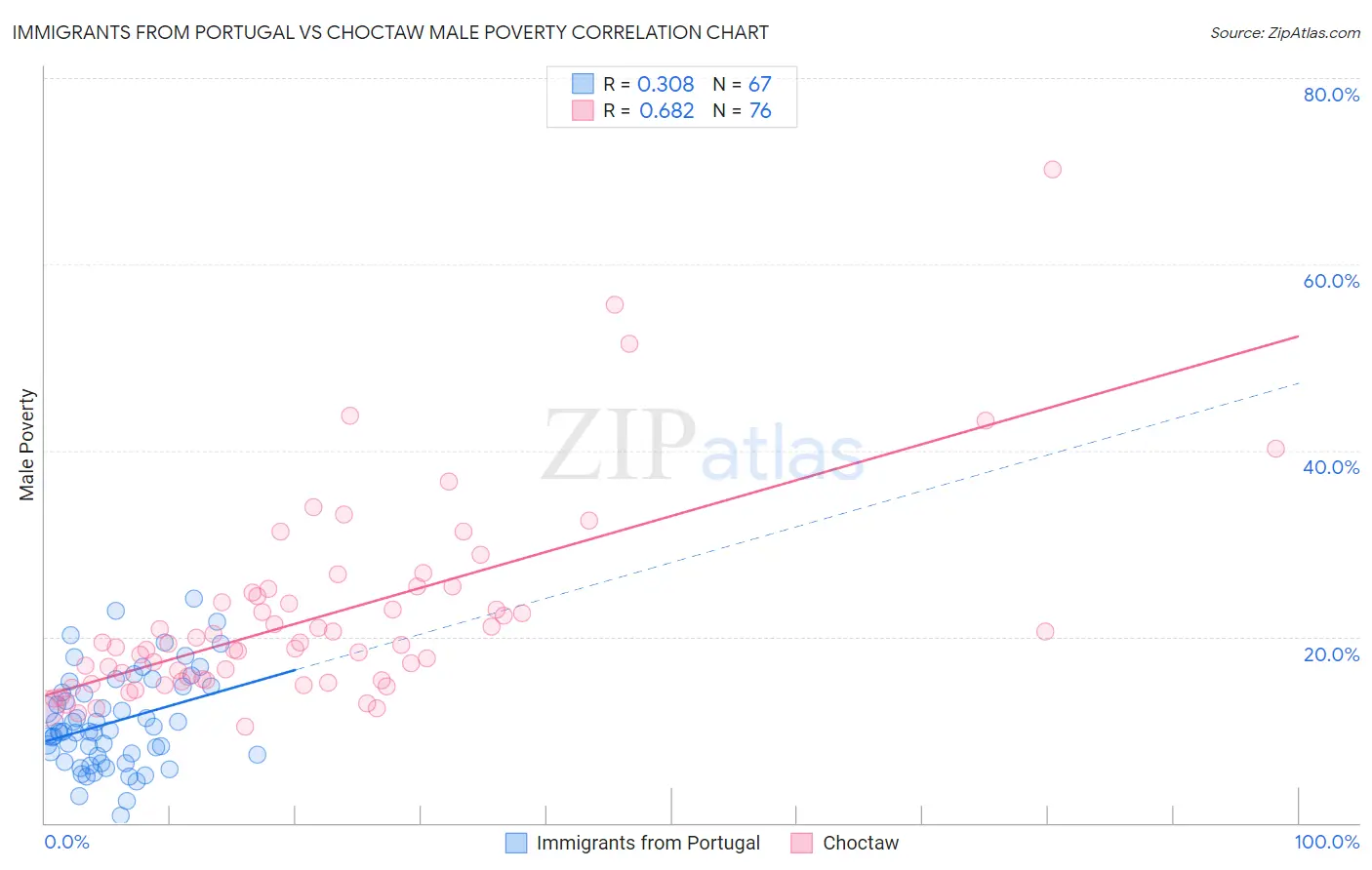 Immigrants from Portugal vs Choctaw Male Poverty