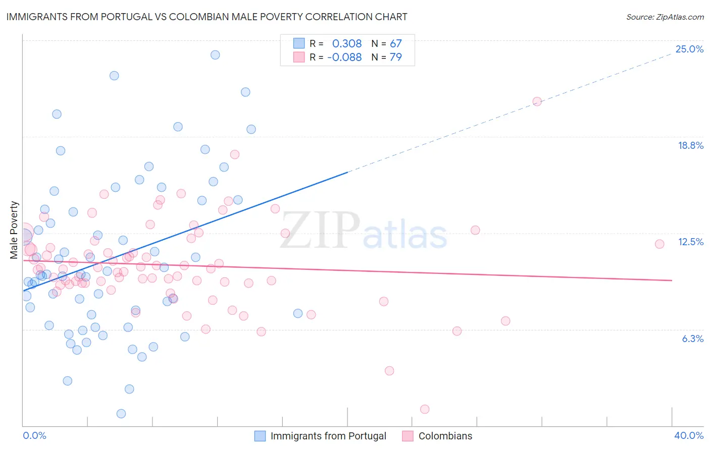 Immigrants from Portugal vs Colombian Male Poverty