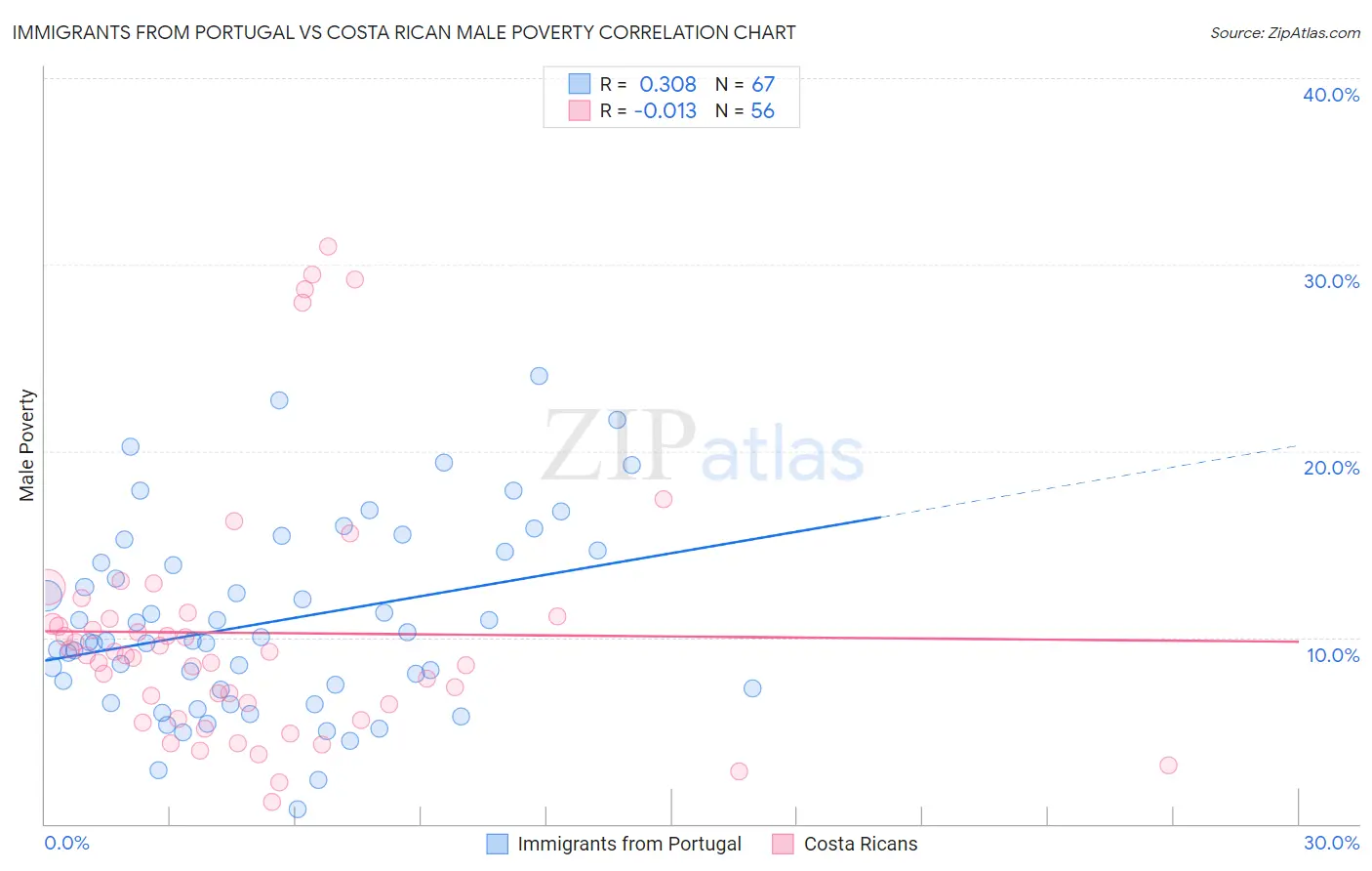 Immigrants from Portugal vs Costa Rican Male Poverty