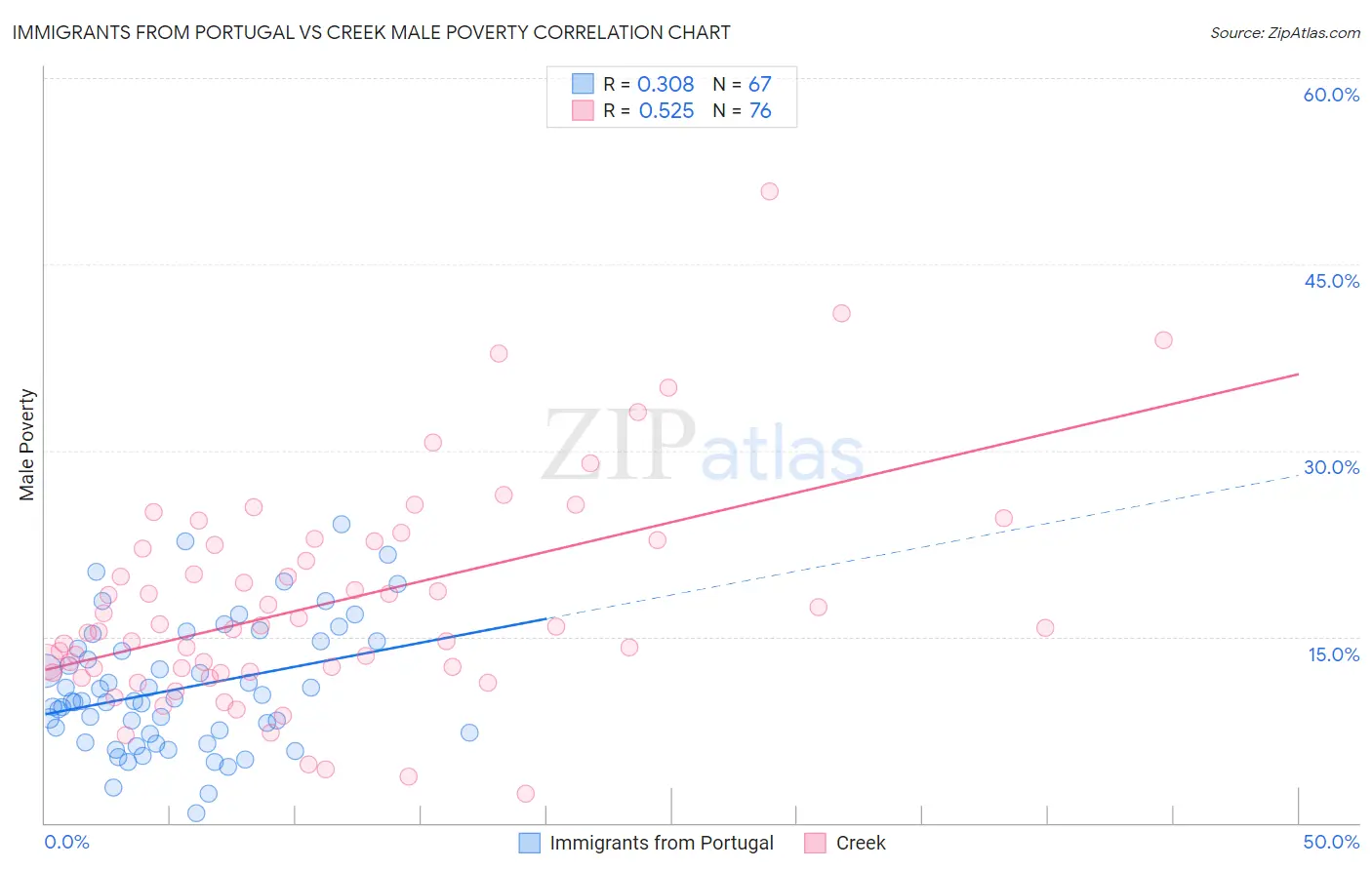 Immigrants from Portugal vs Creek Male Poverty