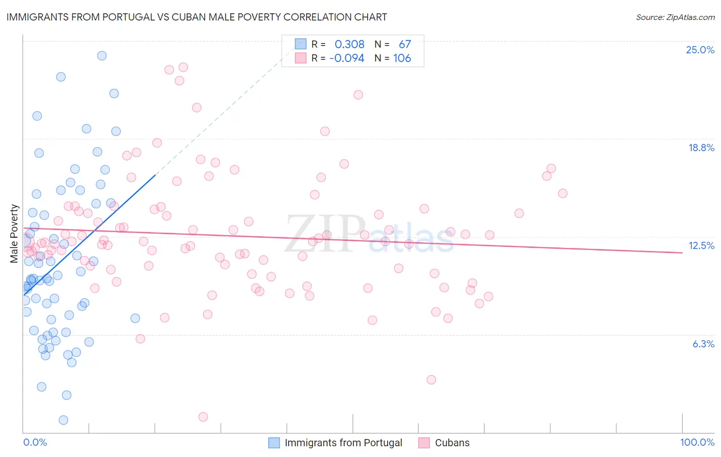 Immigrants from Portugal vs Cuban Male Poverty