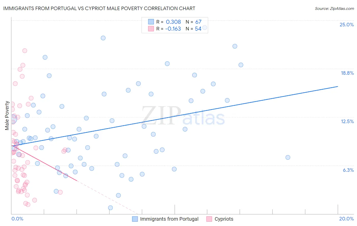 Immigrants from Portugal vs Cypriot Male Poverty