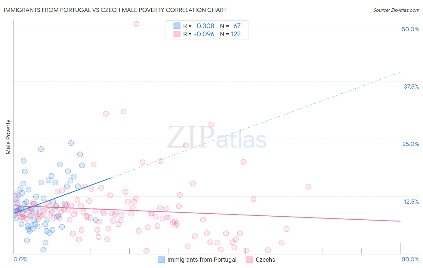 Immigrants from Portugal vs Czech Male Poverty