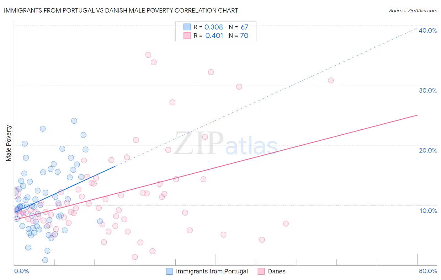 Immigrants from Portugal vs Danish Male Poverty