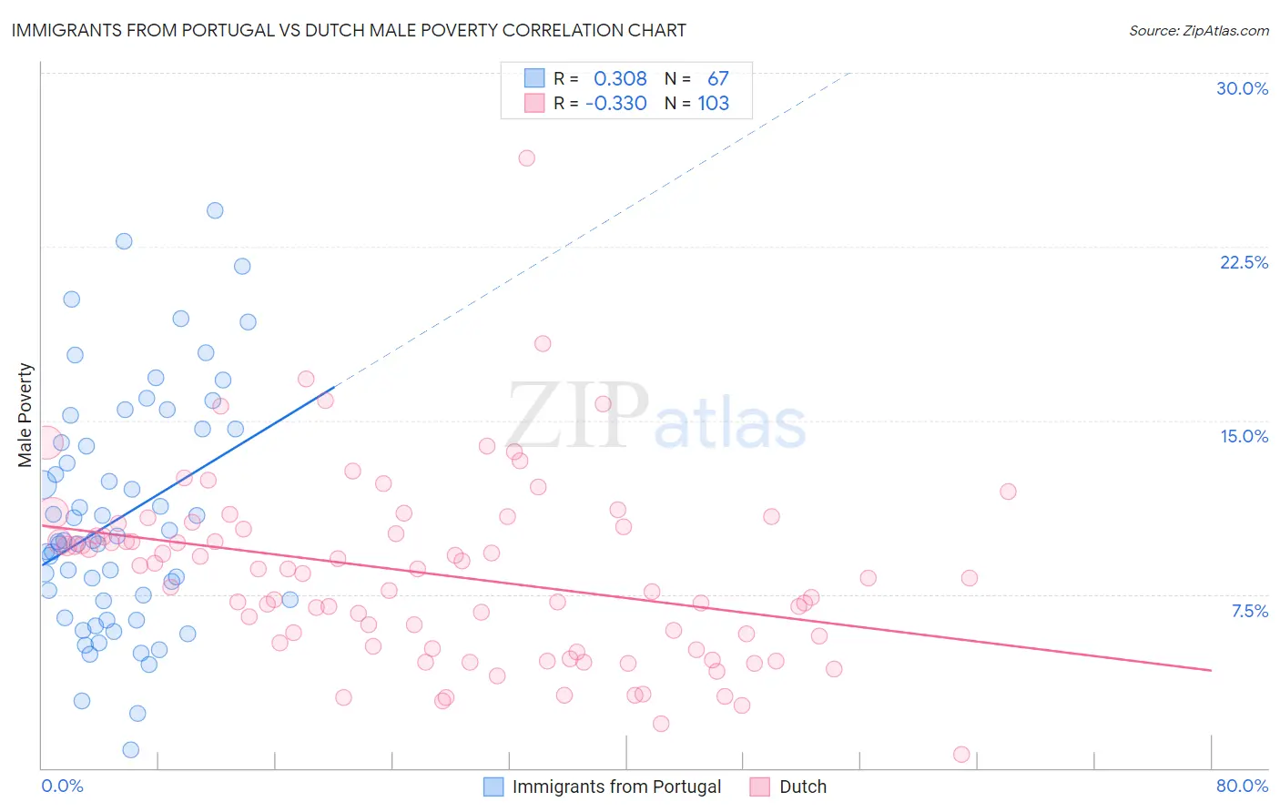 Immigrants from Portugal vs Dutch Male Poverty