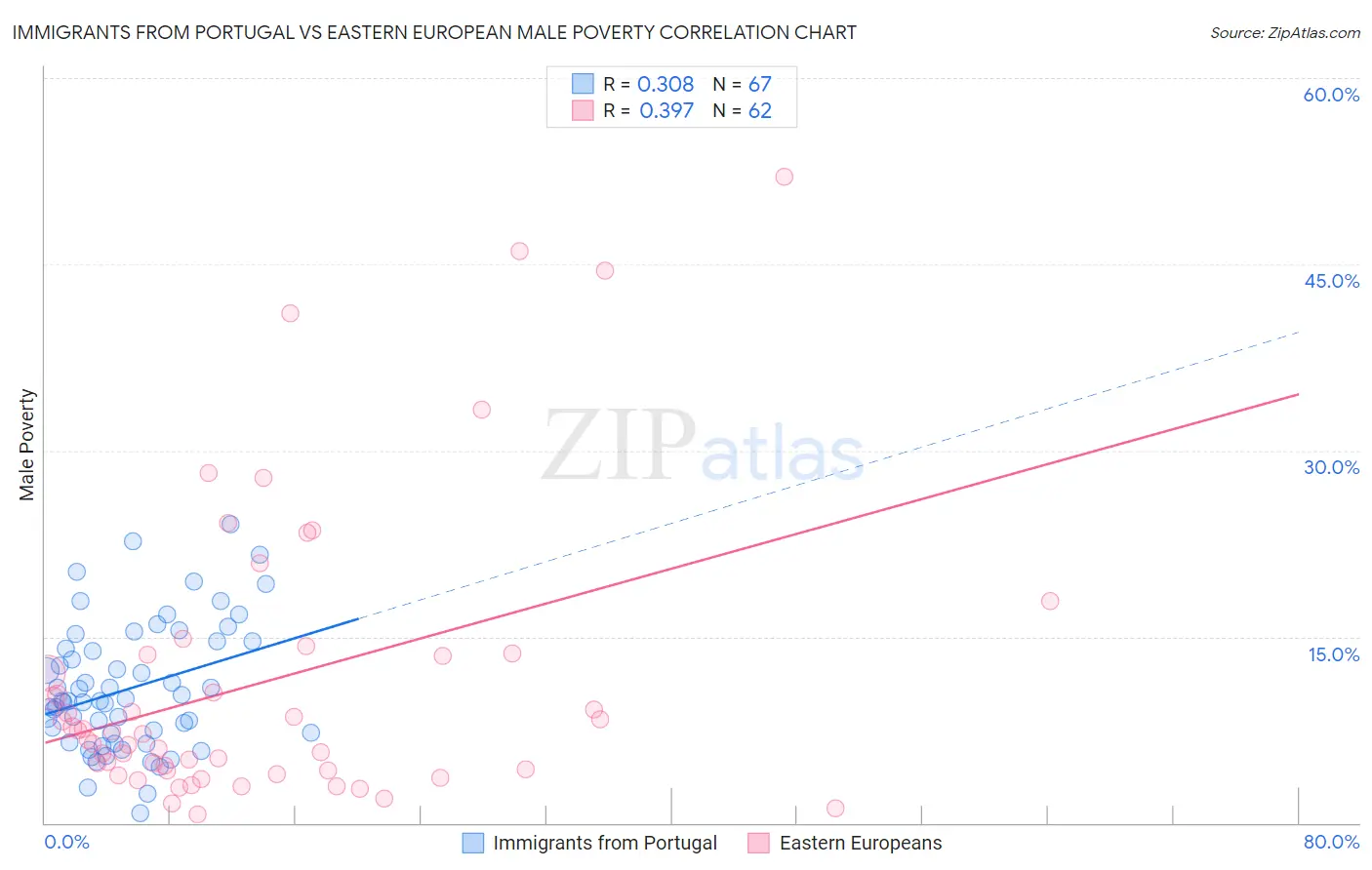 Immigrants from Portugal vs Eastern European Male Poverty