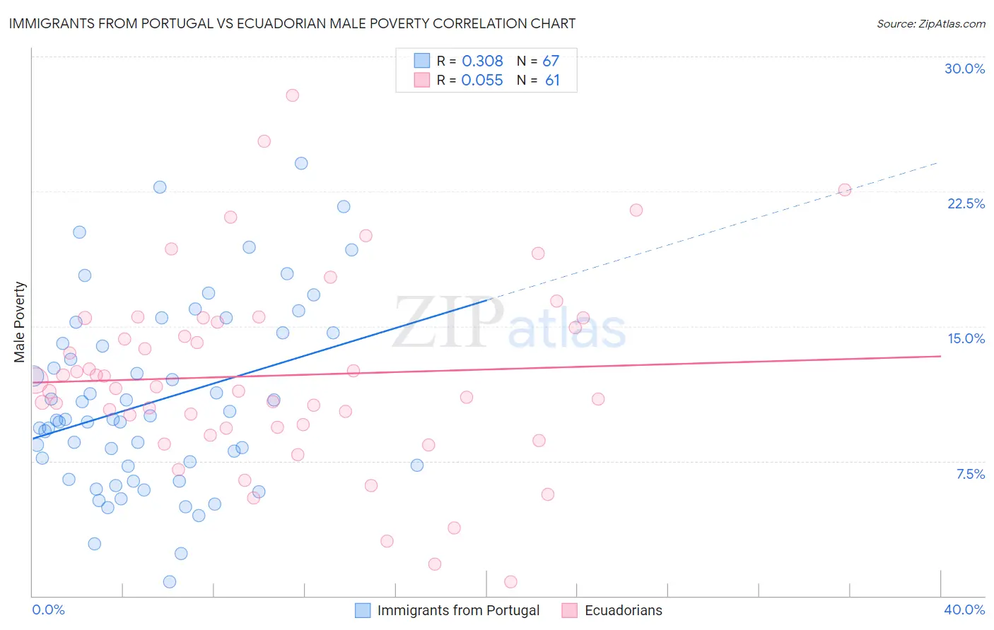 Immigrants from Portugal vs Ecuadorian Male Poverty