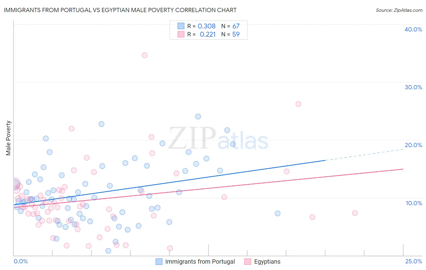Immigrants from Portugal vs Egyptian Male Poverty