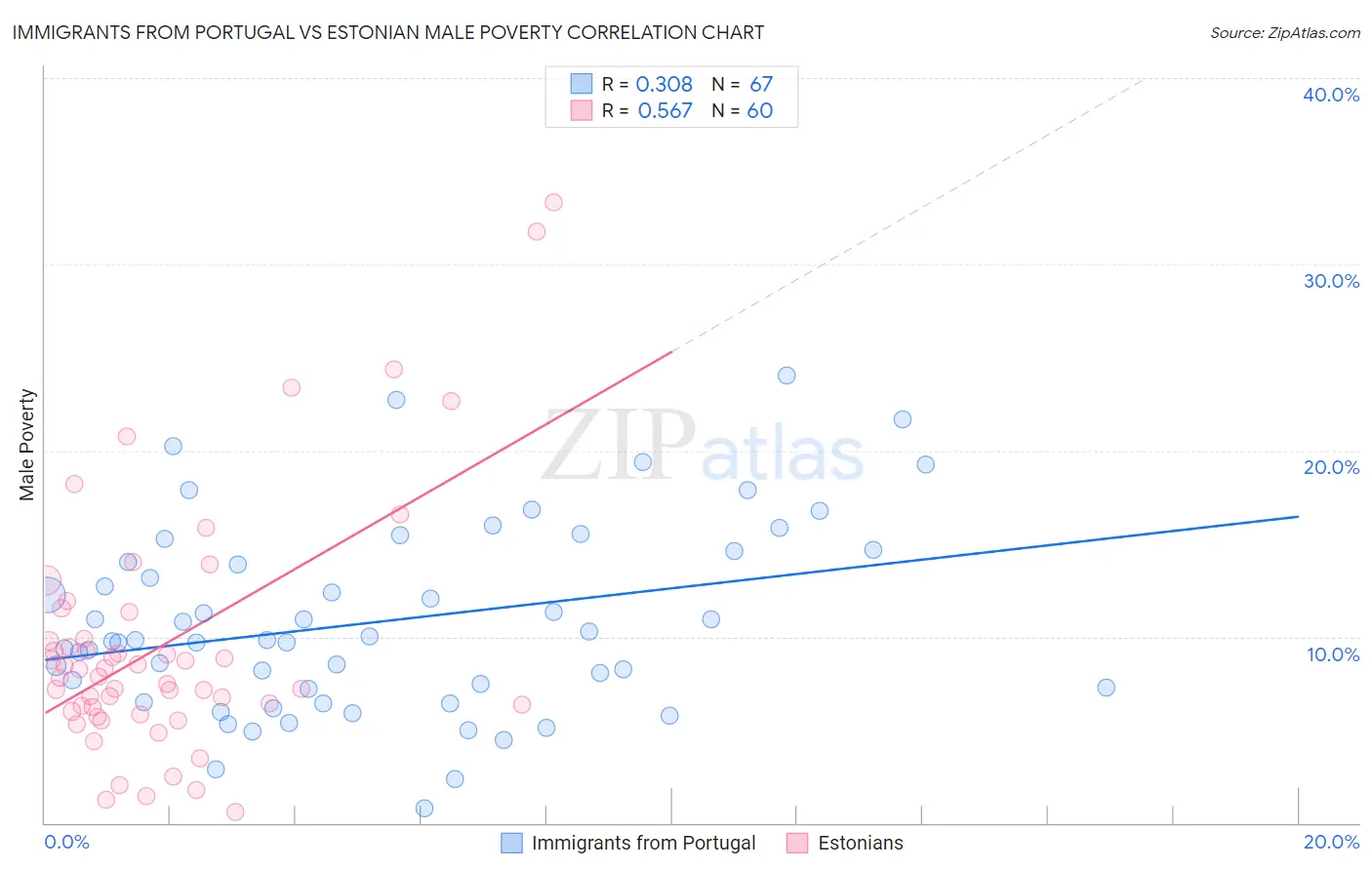 Immigrants from Portugal vs Estonian Male Poverty