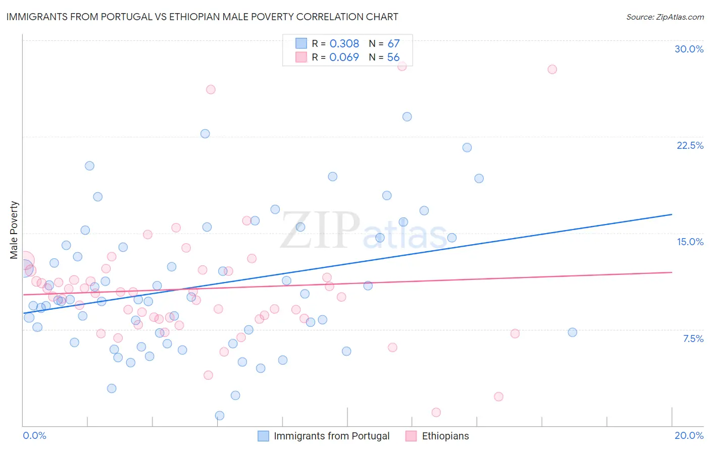 Immigrants from Portugal vs Ethiopian Male Poverty