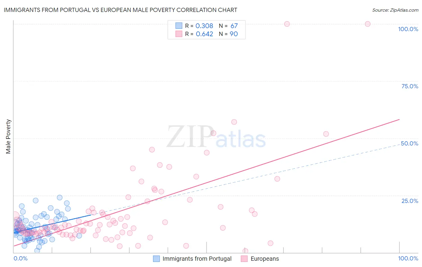 Immigrants from Portugal vs European Male Poverty