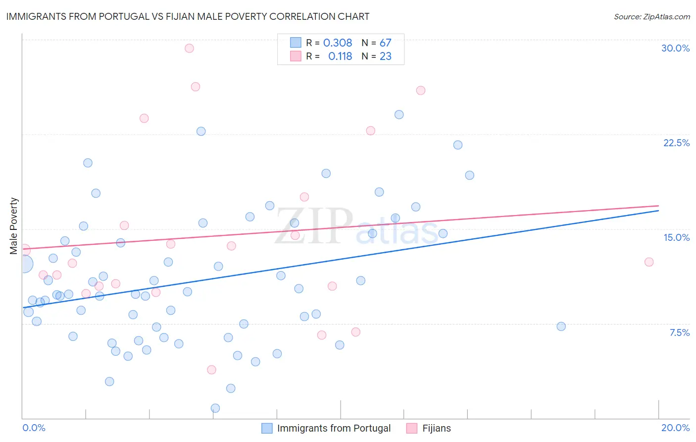 Immigrants from Portugal vs Fijian Male Poverty