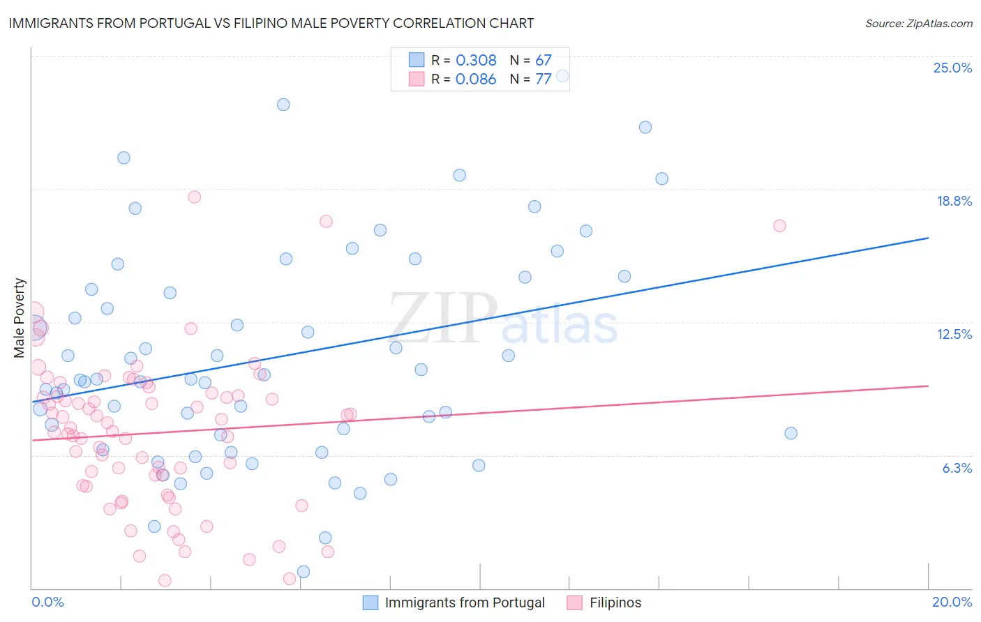 Immigrants from Portugal vs Filipino Male Poverty