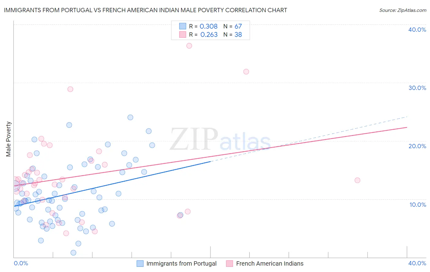 Immigrants from Portugal vs French American Indian Male Poverty