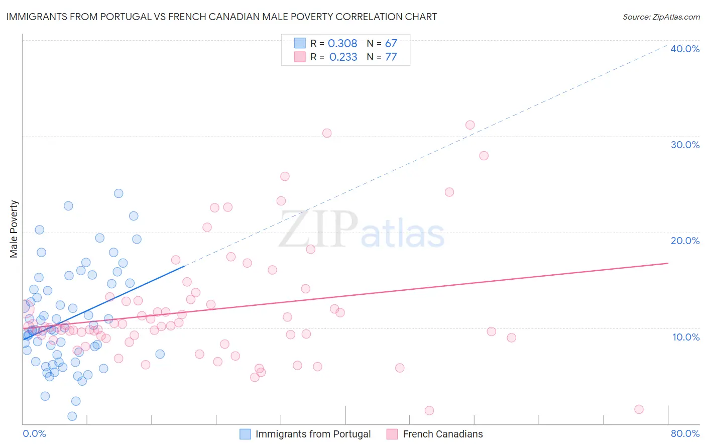 Immigrants from Portugal vs French Canadian Male Poverty