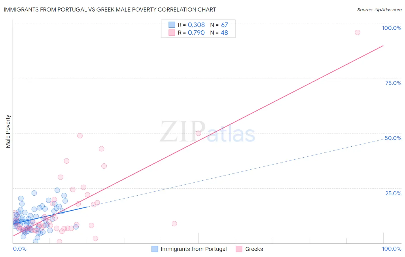 Immigrants from Portugal vs Greek Male Poverty