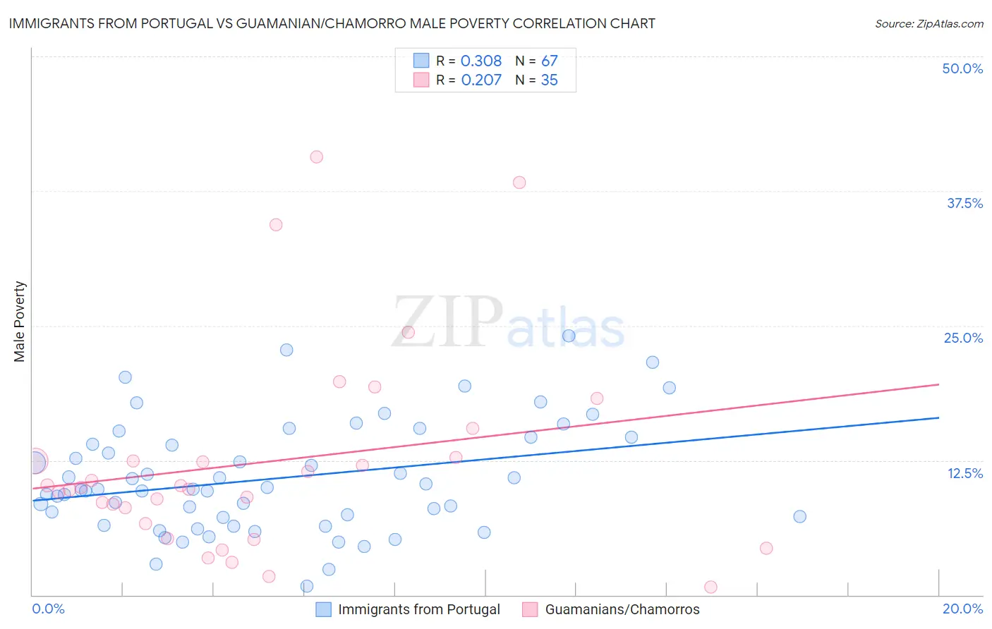 Immigrants from Portugal vs Guamanian/Chamorro Male Poverty