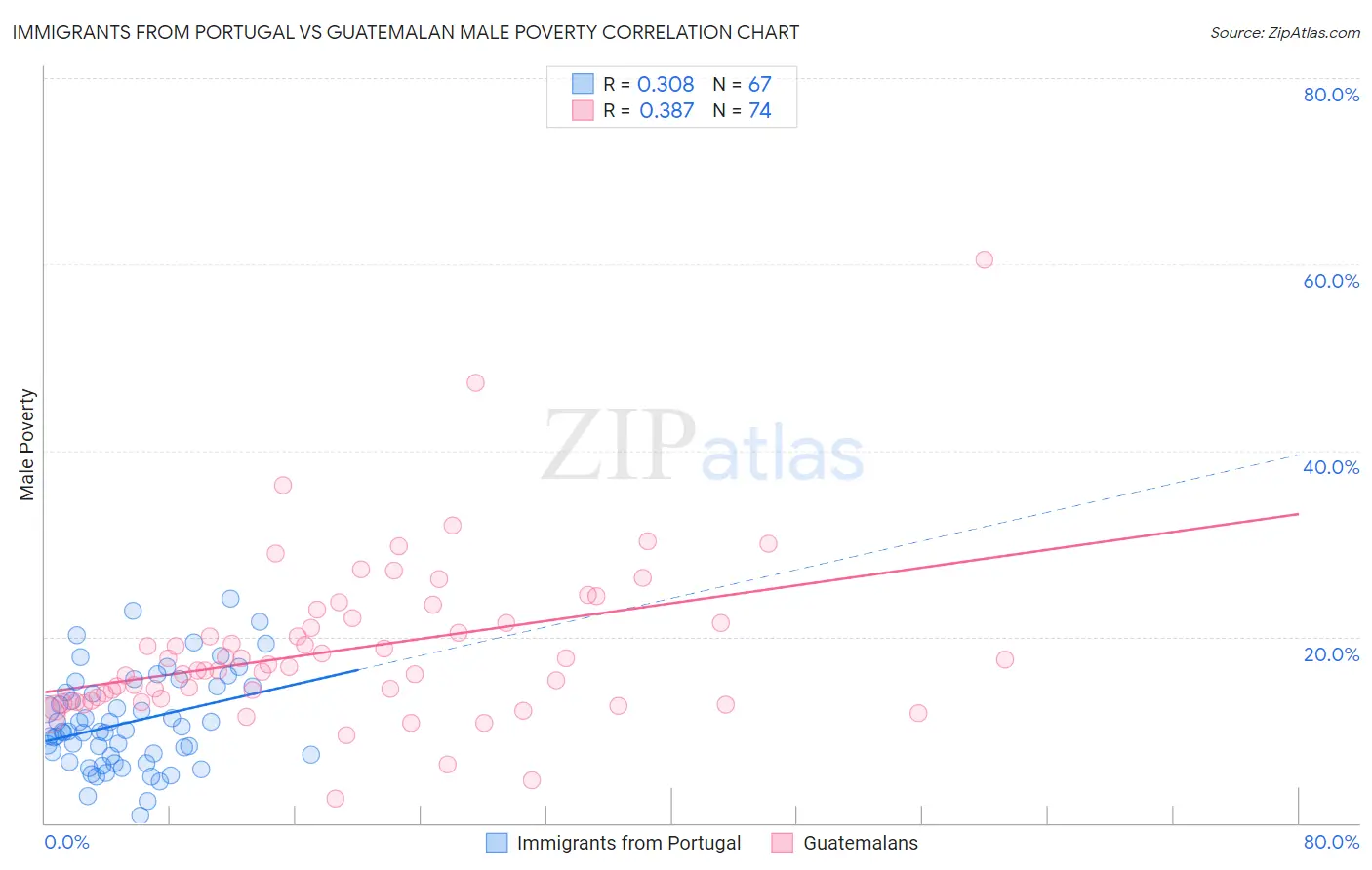Immigrants from Portugal vs Guatemalan Male Poverty