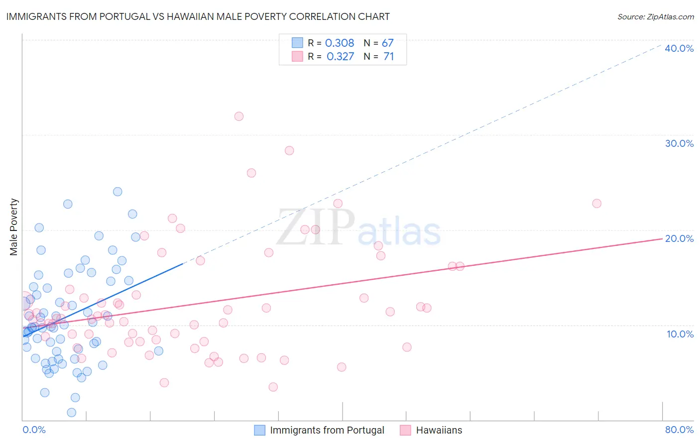 Immigrants from Portugal vs Hawaiian Male Poverty
