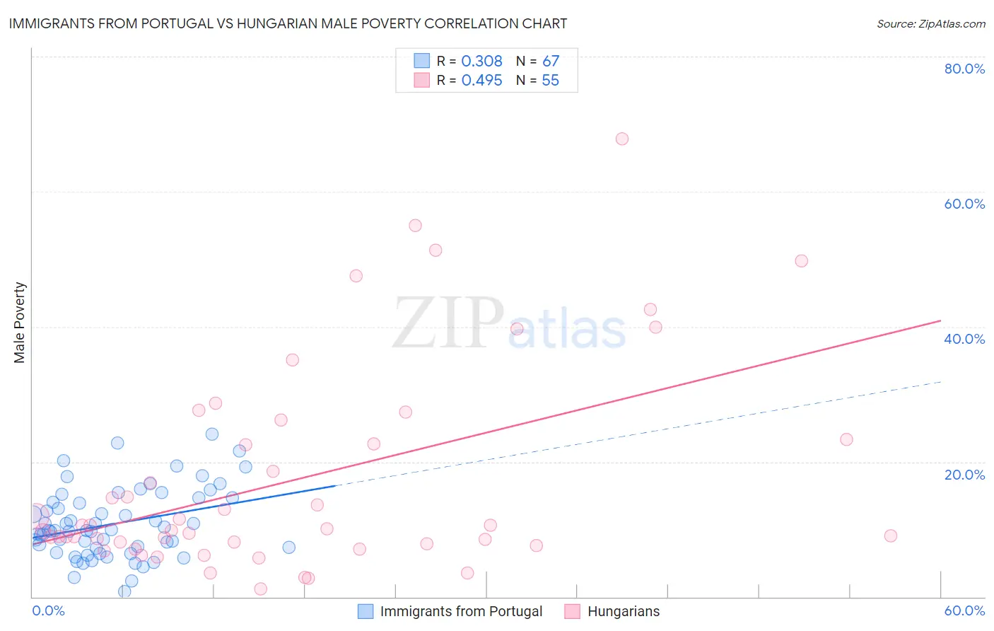 Immigrants from Portugal vs Hungarian Male Poverty