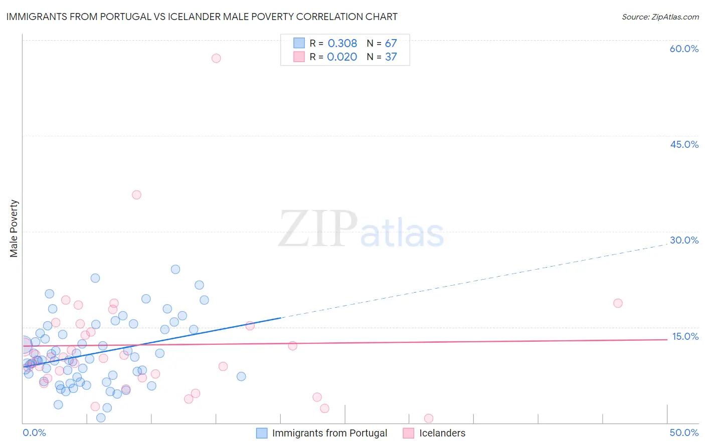 Immigrants from Portugal vs Icelander Male Poverty