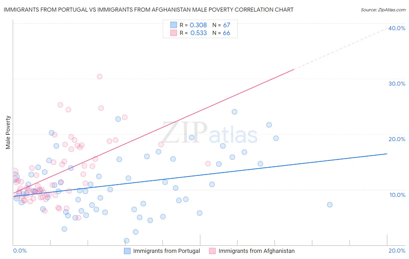 Immigrants from Portugal vs Immigrants from Afghanistan Male Poverty