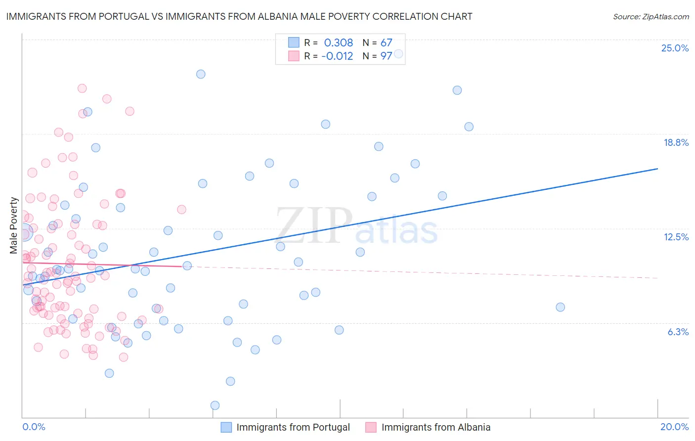 Immigrants from Portugal vs Immigrants from Albania Male Poverty