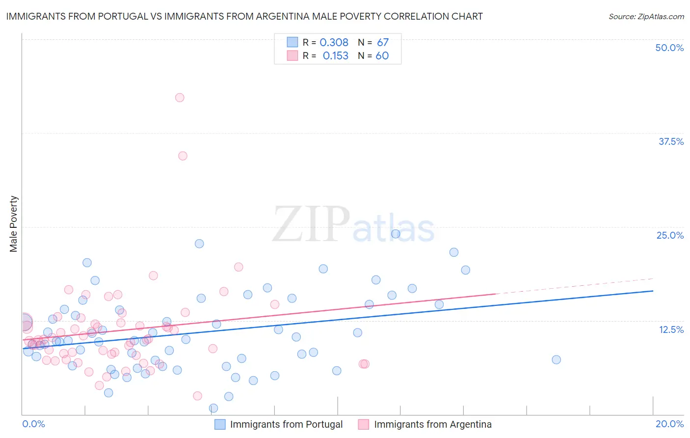 Immigrants from Portugal vs Immigrants from Argentina Male Poverty