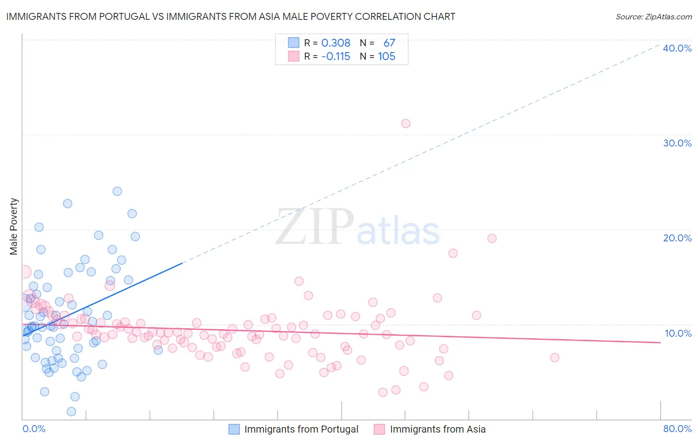 Immigrants from Portugal vs Immigrants from Asia Male Poverty