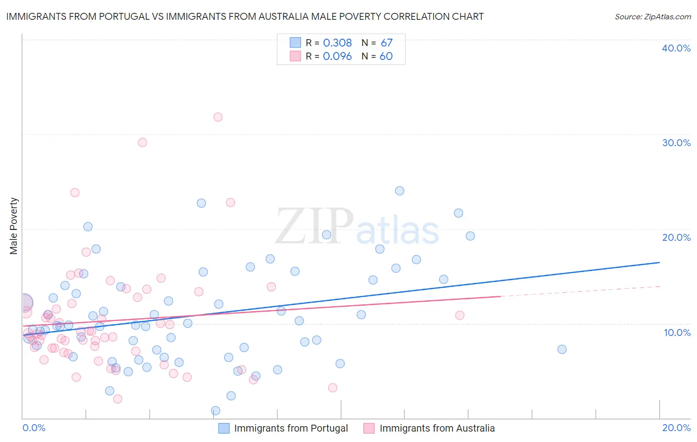 Immigrants from Portugal vs Immigrants from Australia Male Poverty