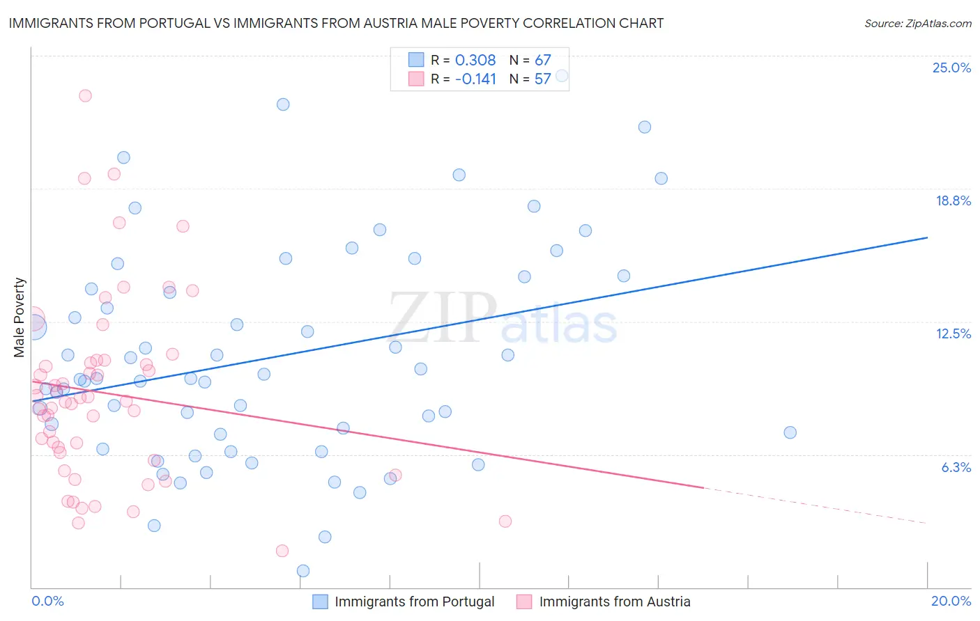 Immigrants from Portugal vs Immigrants from Austria Male Poverty