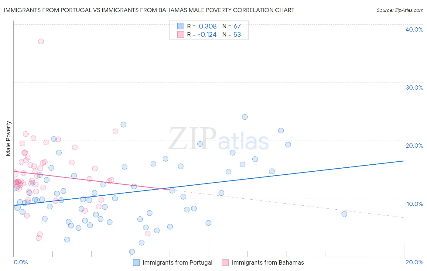 Immigrants from Portugal vs Immigrants from Bahamas Male Poverty