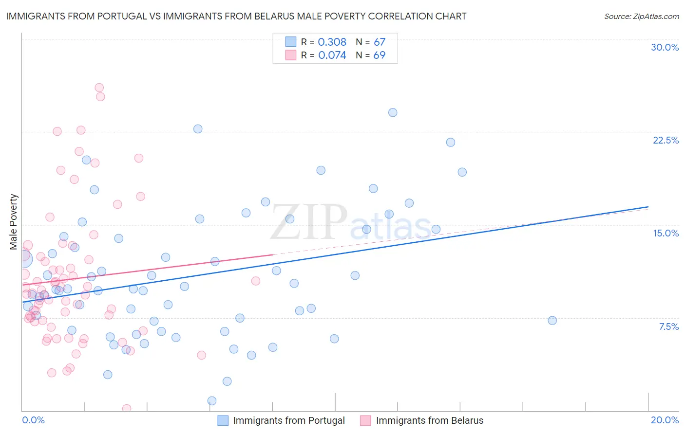 Immigrants from Portugal vs Immigrants from Belarus Male Poverty