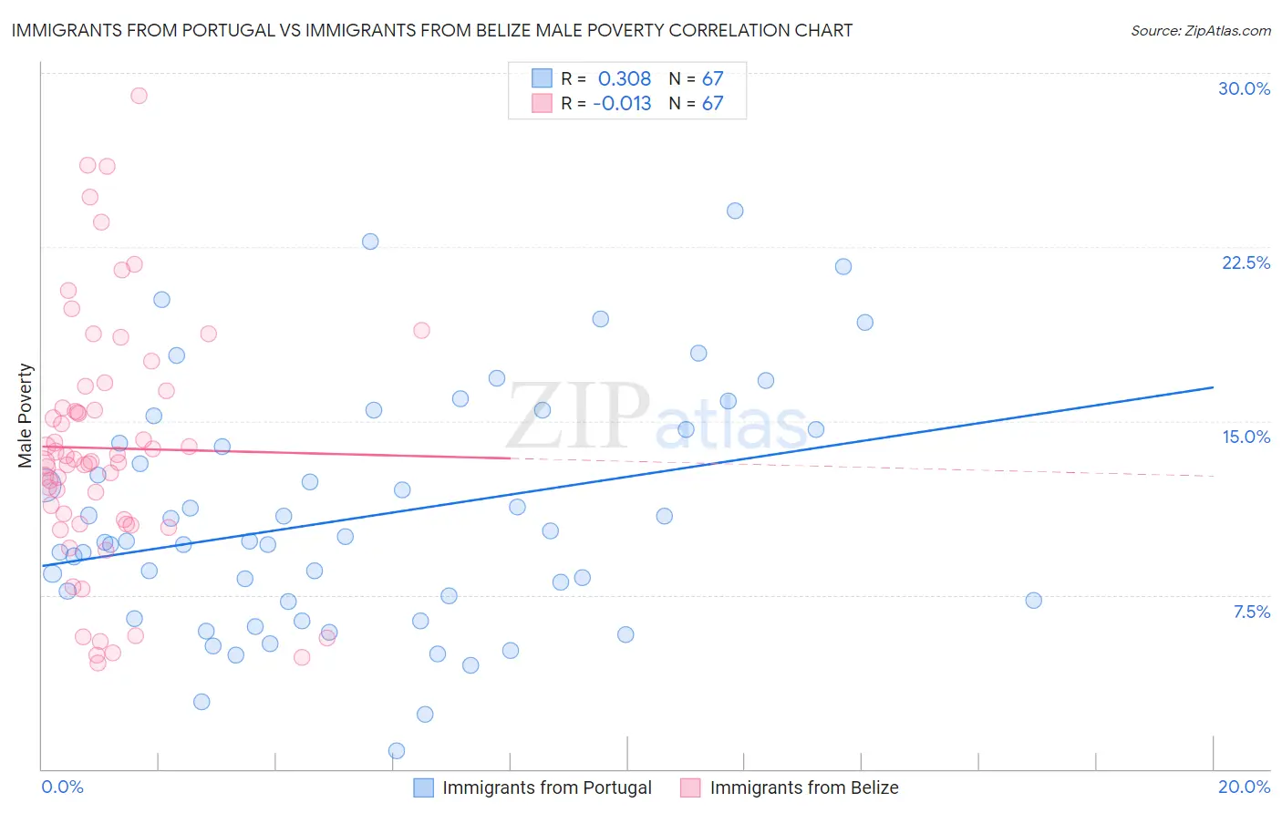 Immigrants from Portugal vs Immigrants from Belize Male Poverty