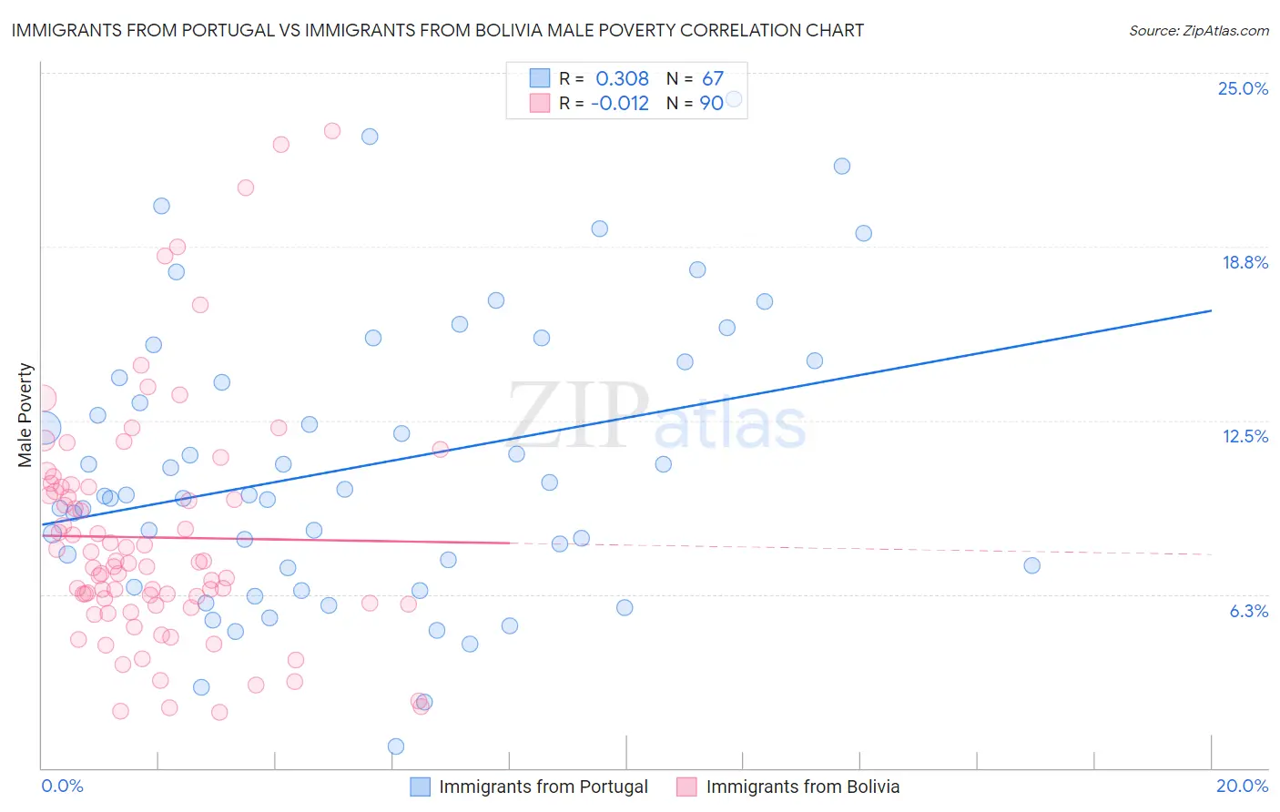 Immigrants from Portugal vs Immigrants from Bolivia Male Poverty