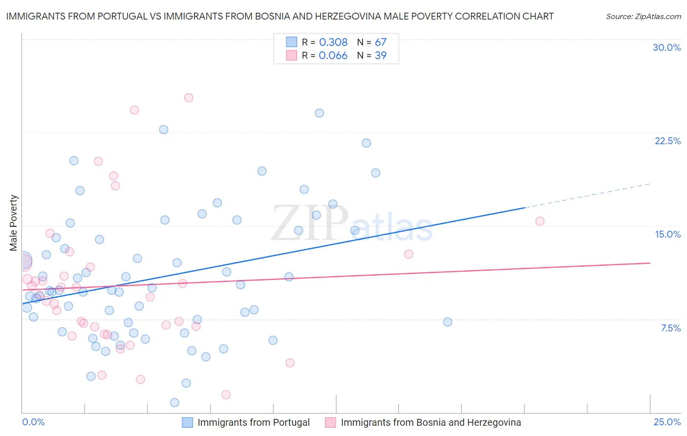 Immigrants from Portugal vs Immigrants from Bosnia and Herzegovina Male Poverty