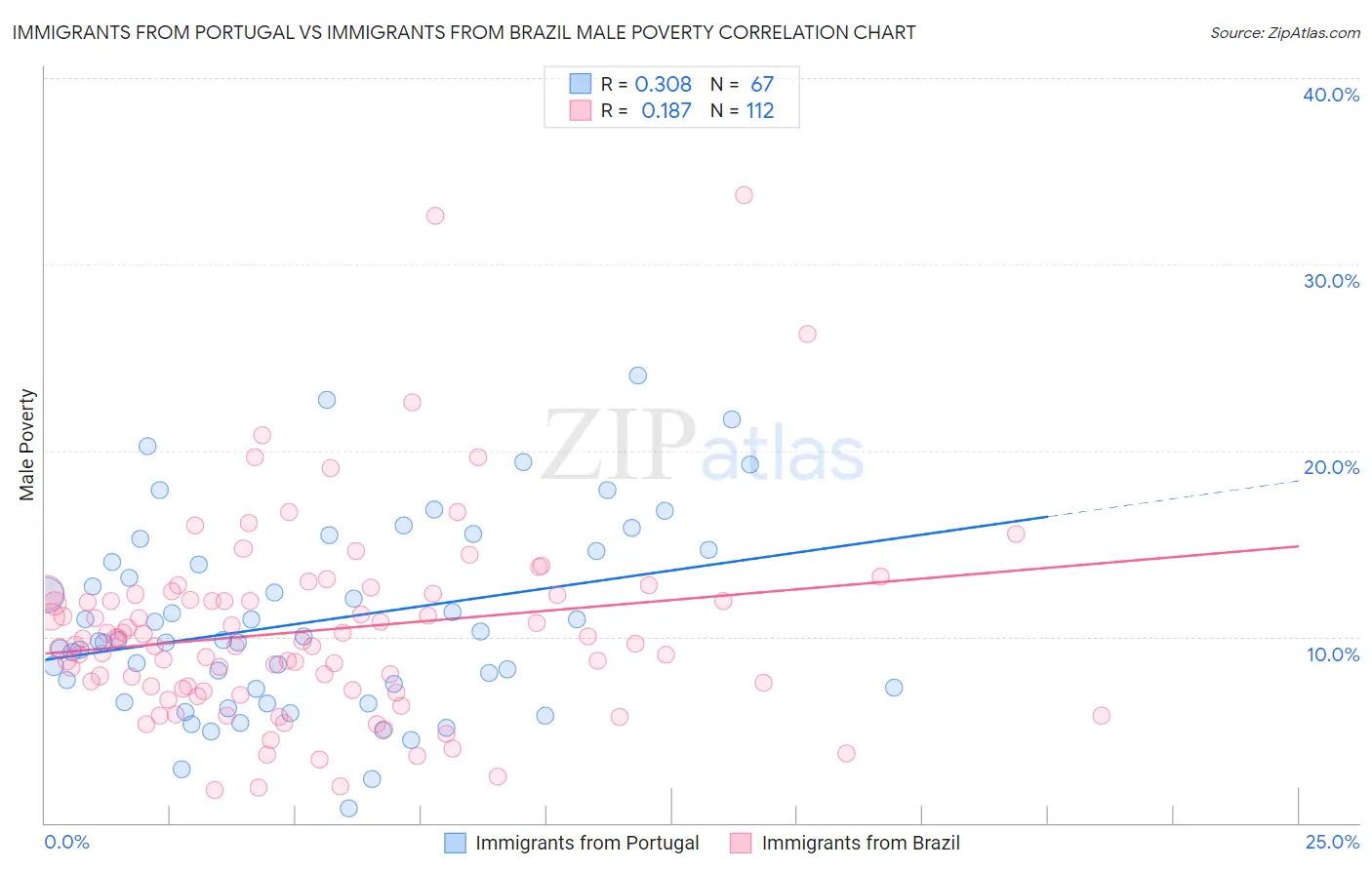 Immigrants from Portugal vs Immigrants from Brazil Male Poverty